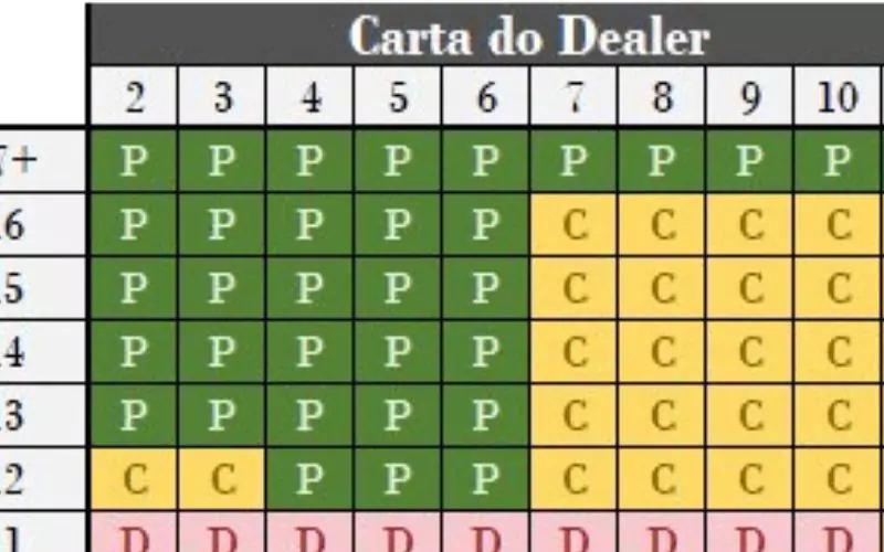 tabela blackjack